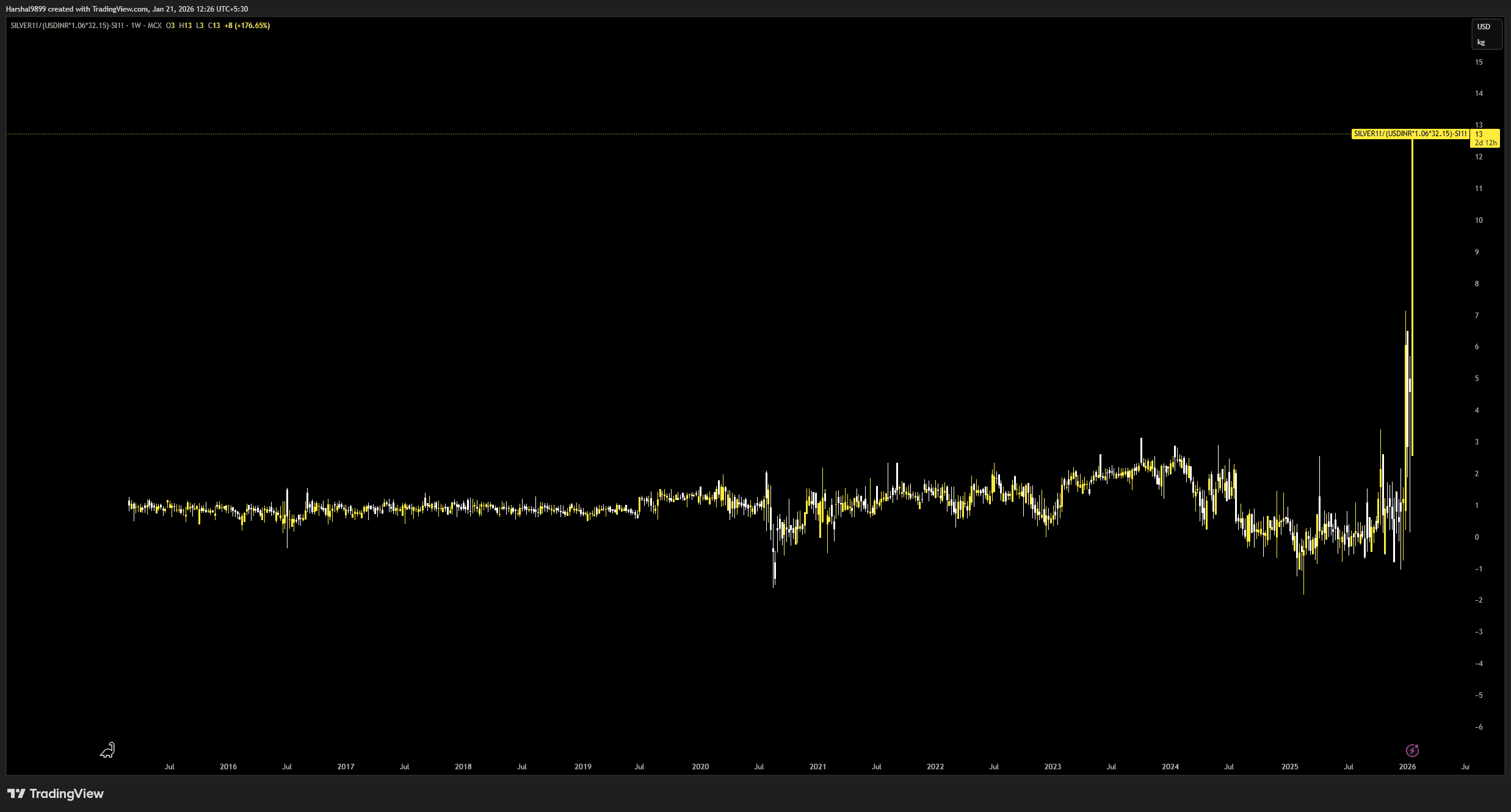 India Silver Price Premium Explained | MCX vs COMEX, ETF Signals and Market Stress