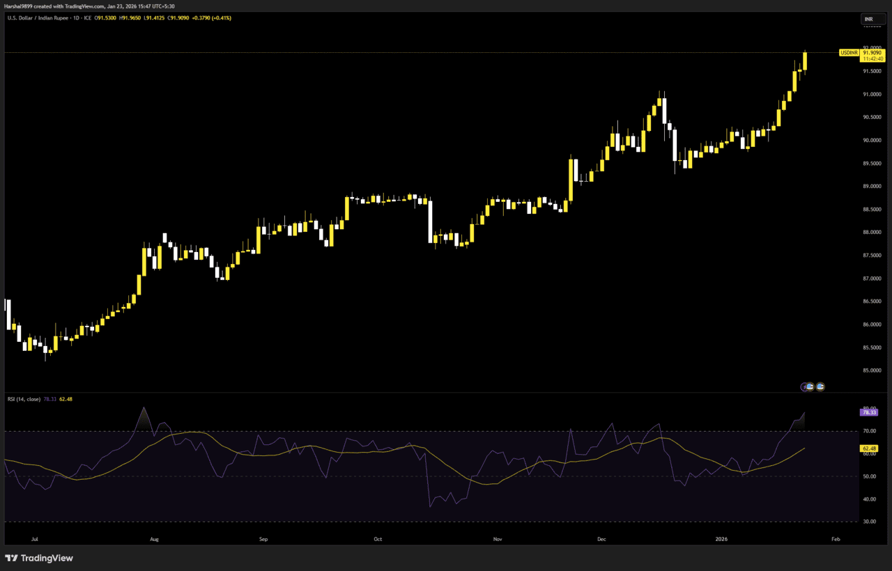 Rupee at 91.95 Explained | Sentiment Shock, Trade Uncertainty and RBI Strategy