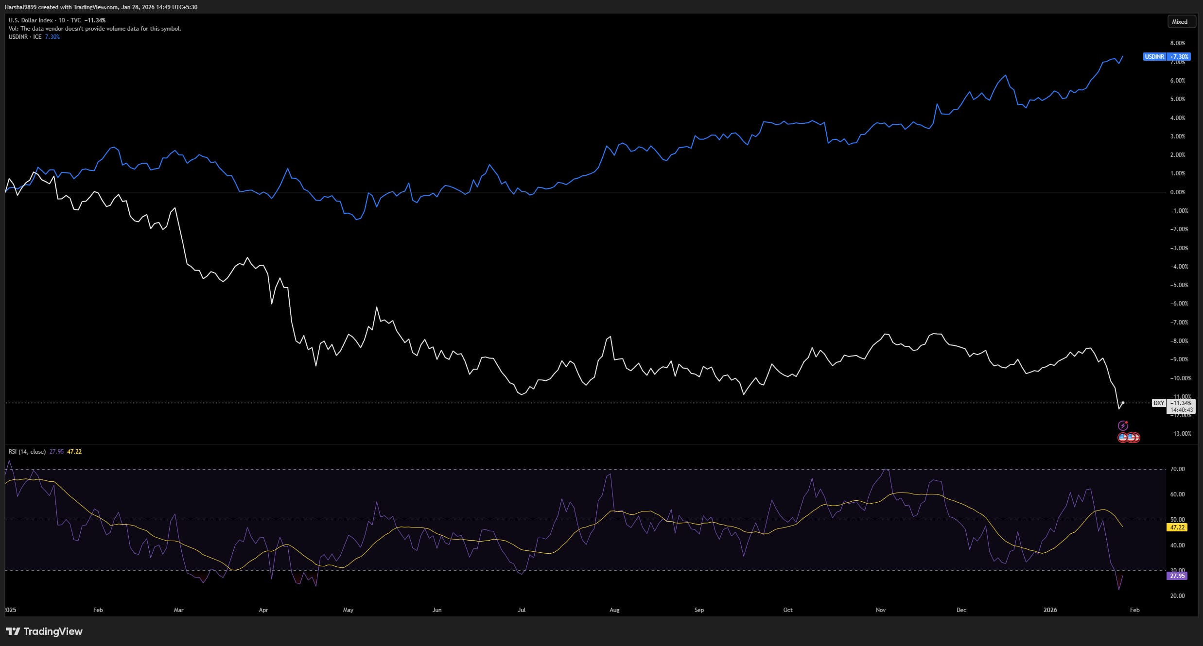 A Weak Dollar, A Weak Rupee: Decoding the USD/INR–DXY Disconnect