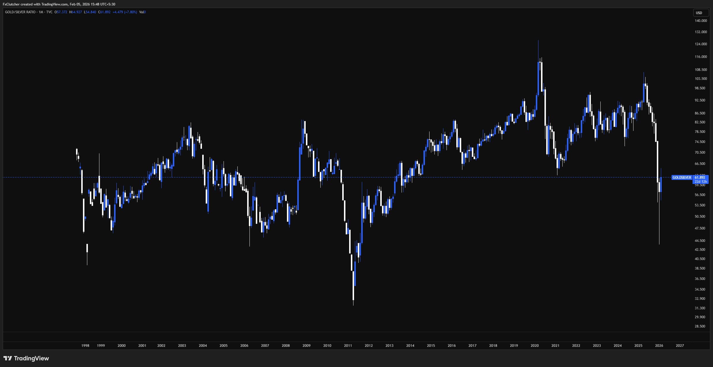 Gold–silver ratio has compressed from 105 to 60— does silver still offer value, or is the easy money