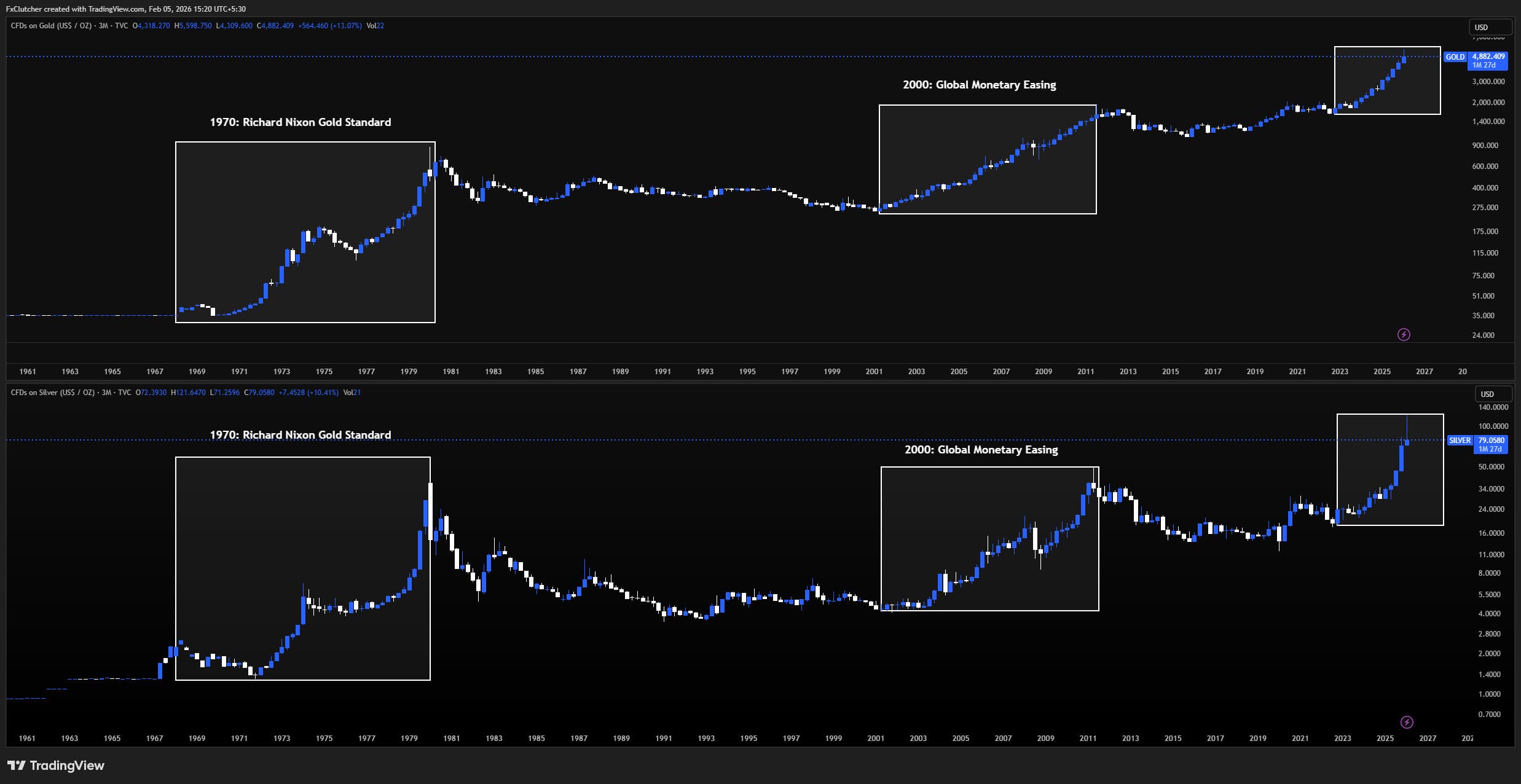 Gold signals fear, silver signals growth — with both rising together, what is the market really pric