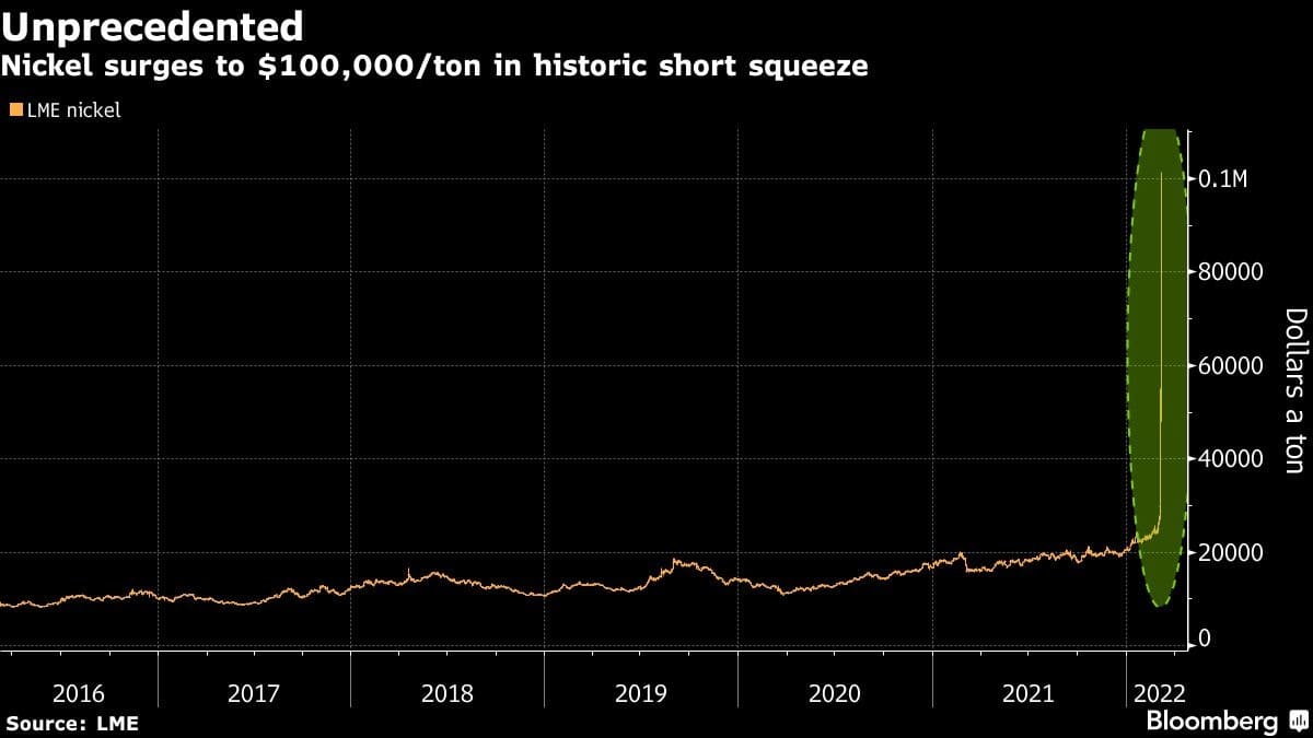 Nickel Squeeze 2022 Explained | LME Halt, Short Covering and Commodity Market Stress