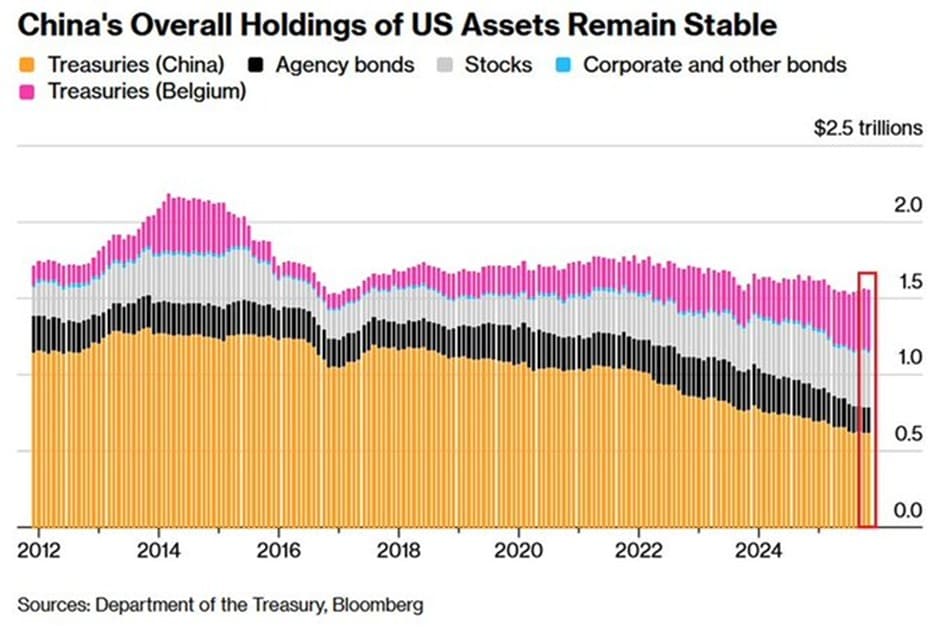 The Great Reserve Shift: Is China Quietly Rewriting the Global Monetary Order?